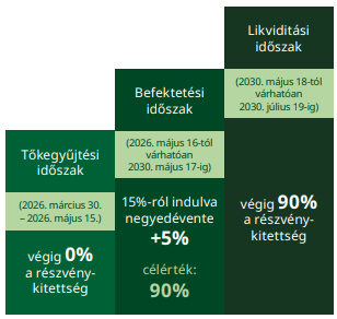 Tőkegyűjt&eacute;si időszak- Befektet&eacute;si időszak - likvidit&aacute;si időszak szeml&eacute;ltető &aacute;bra